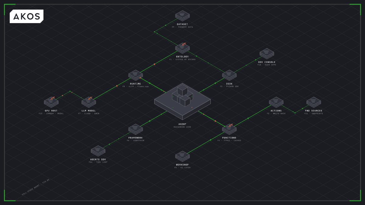 Inside the Build: A Foundry-aware AI agent powered by an open-source LLM and OSDK-backed tools