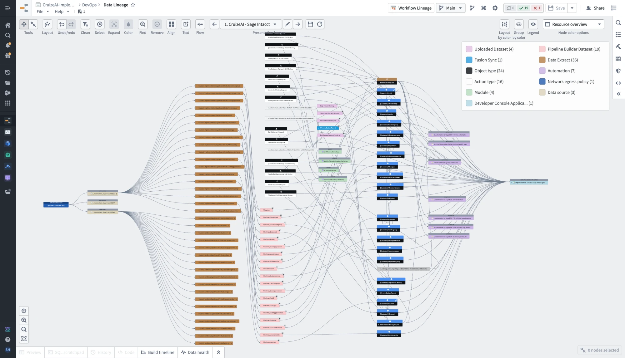 Data lineage graph tracing accounting source systems through pipelines into ontology objects and automations
